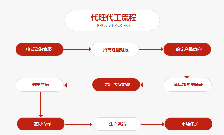 精酿啤酒代工加盟流程